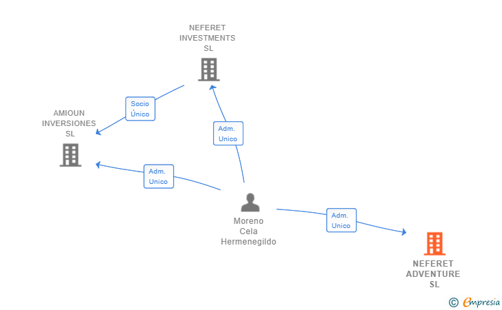 Vinculaciones societarias de NEFERET ADVENTURE SL