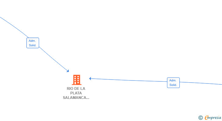 Vinculaciones societarias de RIO DE LA PLATA SALAMANCA SL