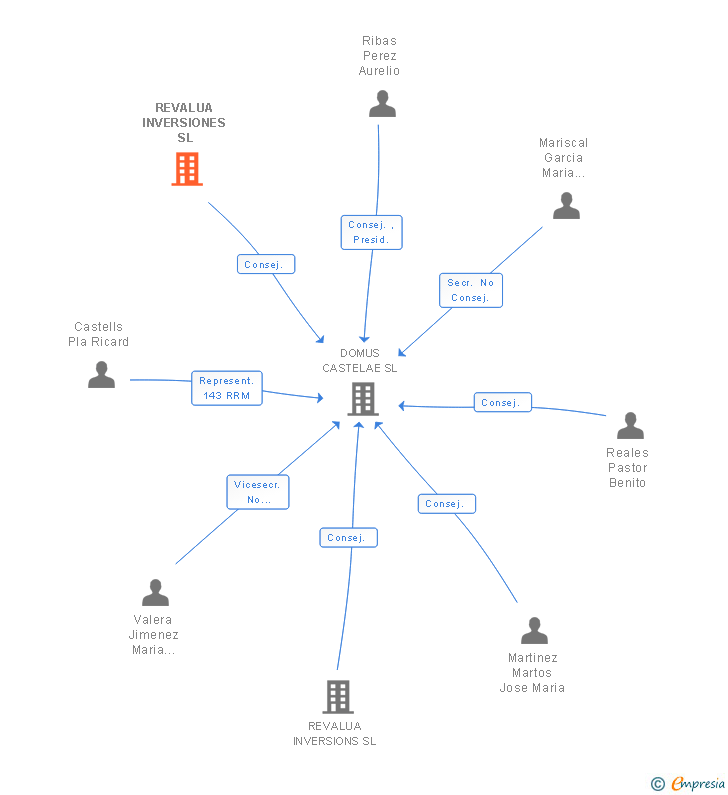 Vinculaciones societarias de REVALUA INVERSIONES SL