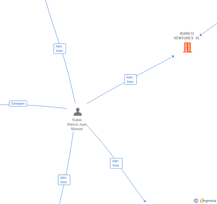 Vinculaciones societarias de RUBICO VENTURES SL