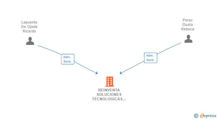 Vinculaciones societarias de REINVENTA SOLUCIONES TECNOLOGICAS SL