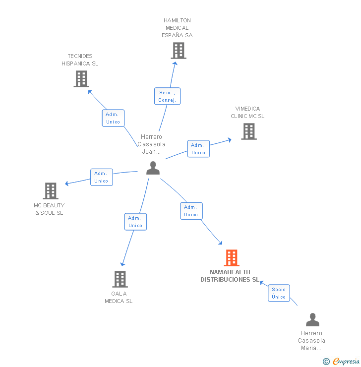 Vinculaciones societarias de NAMAHEALTH DISTRIBUCIONES SL