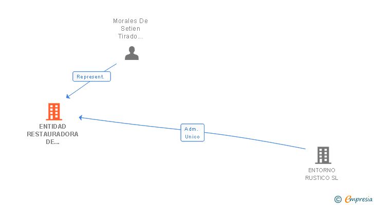 Vinculaciones societarias de ENTIDAD RESTAURADORA DE HOSTELERIA SL