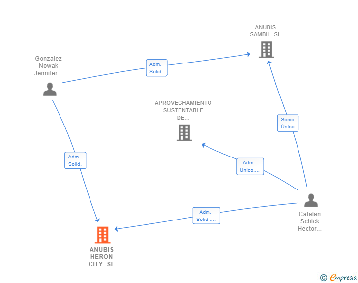 Vinculaciones societarias de ANUBIS HERON CITY SL