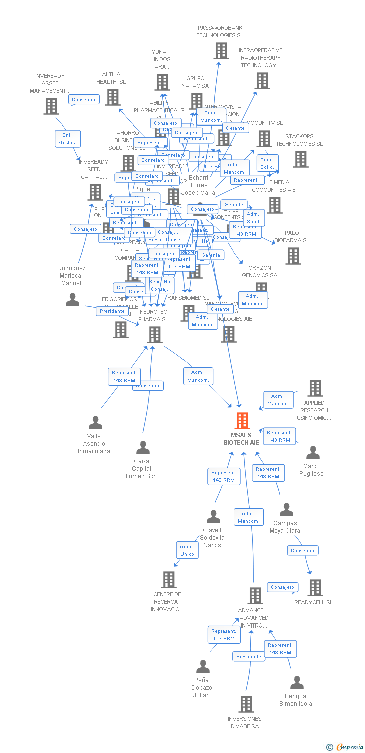 Vinculaciones societarias de MSALS BIOTECH AIE