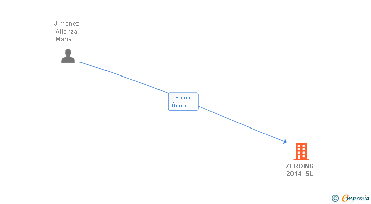 Vinculaciones societarias de ZEROING 2014 SL
