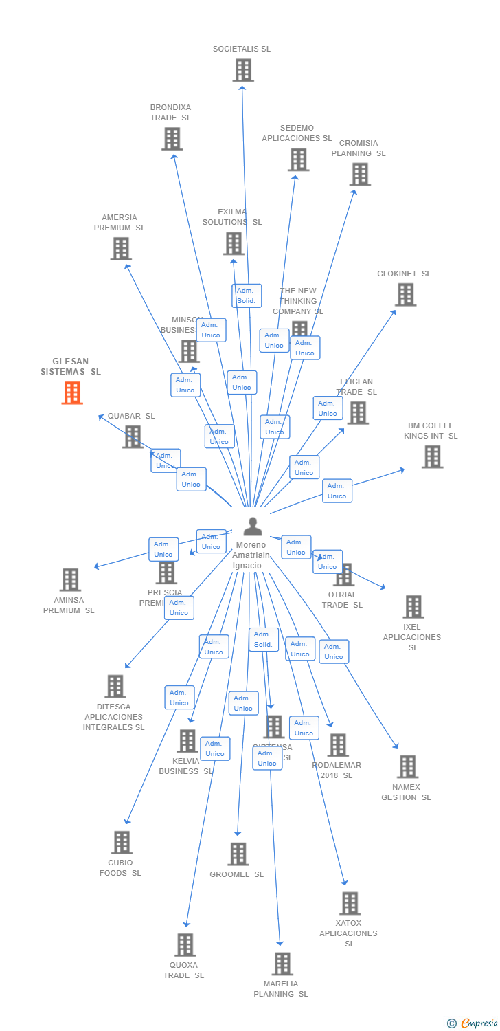 Vinculaciones societarias de GLESAN SISTEMAS SL