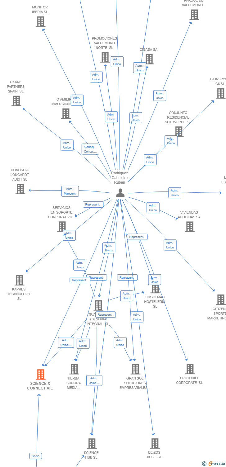 Vinculaciones societarias de SCIENCE X CONNECT AIE