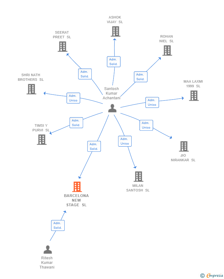 Vinculaciones societarias de BARCELONA NEW STAGE SL