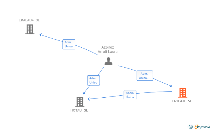Vinculaciones societarias de TRILAU SL