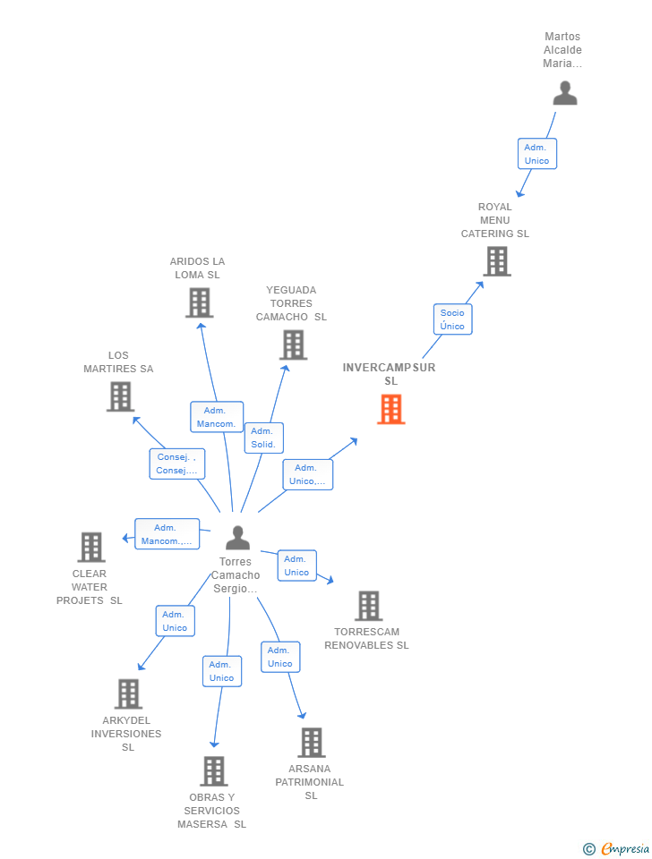 Vinculaciones societarias de INVERCAMPSUR SL