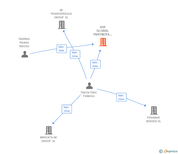 Vinculaciones societarias de A50 GLOBAL PARTNERS HOLDING SL