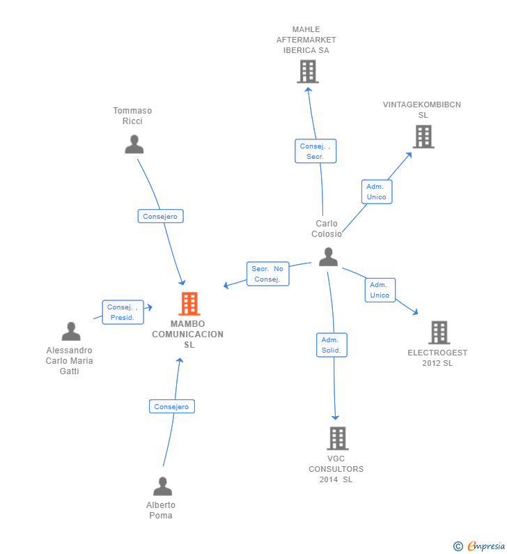 Vinculaciones societarias de MAMBO COMUNICACION SL