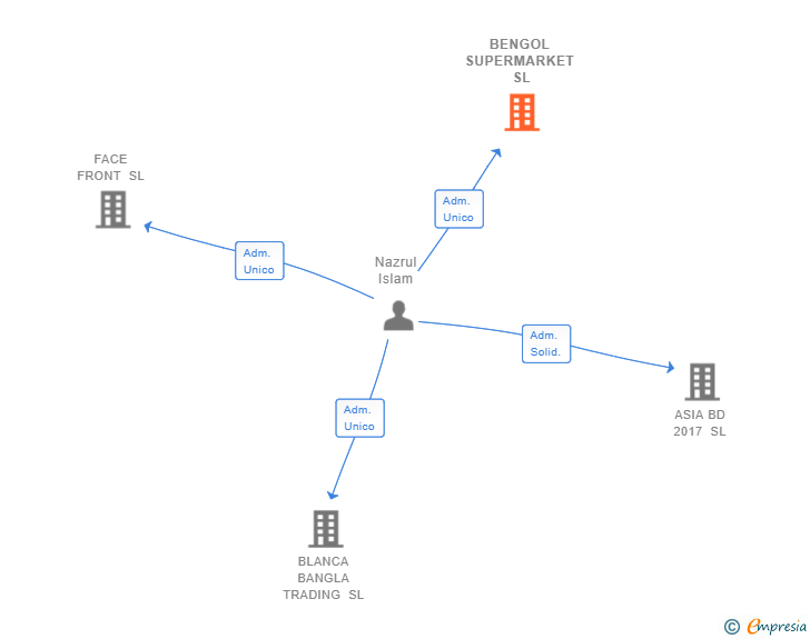 Vinculaciones societarias de BENGOL SUPERMARKET SL