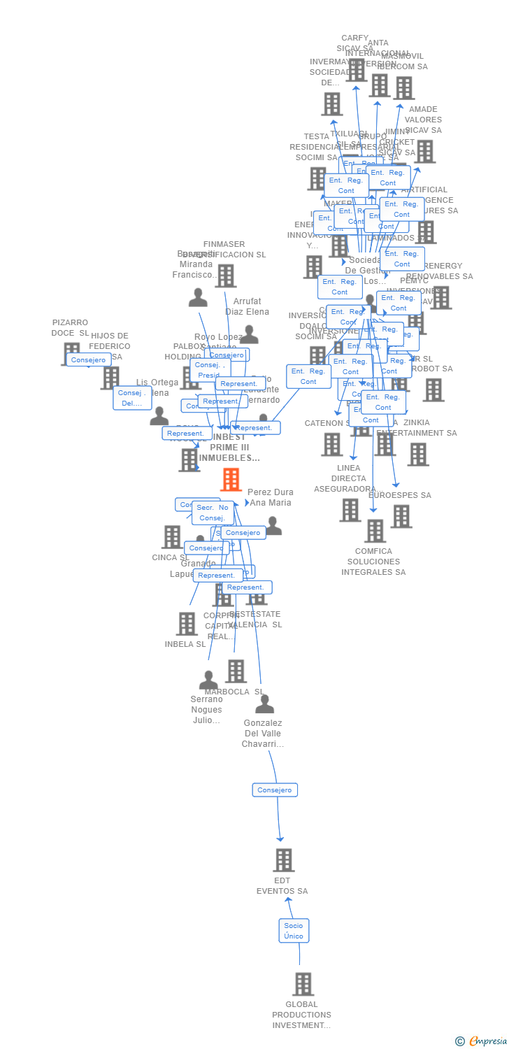 Vinculaciones societarias de INBEST PRIME III INMUEBLES SOCIMI SA