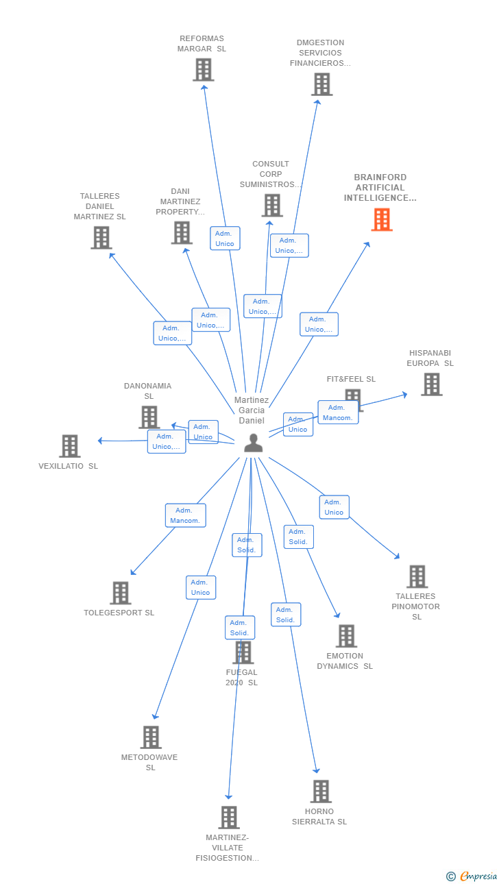 Vinculaciones societarias de BRAINFORD ARTIFICIAL INTELLIGENCE SL