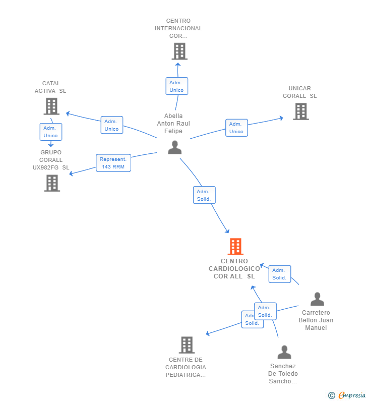 Vinculaciones societarias de CENTRO CARDIOLOGICO COR ALL SL