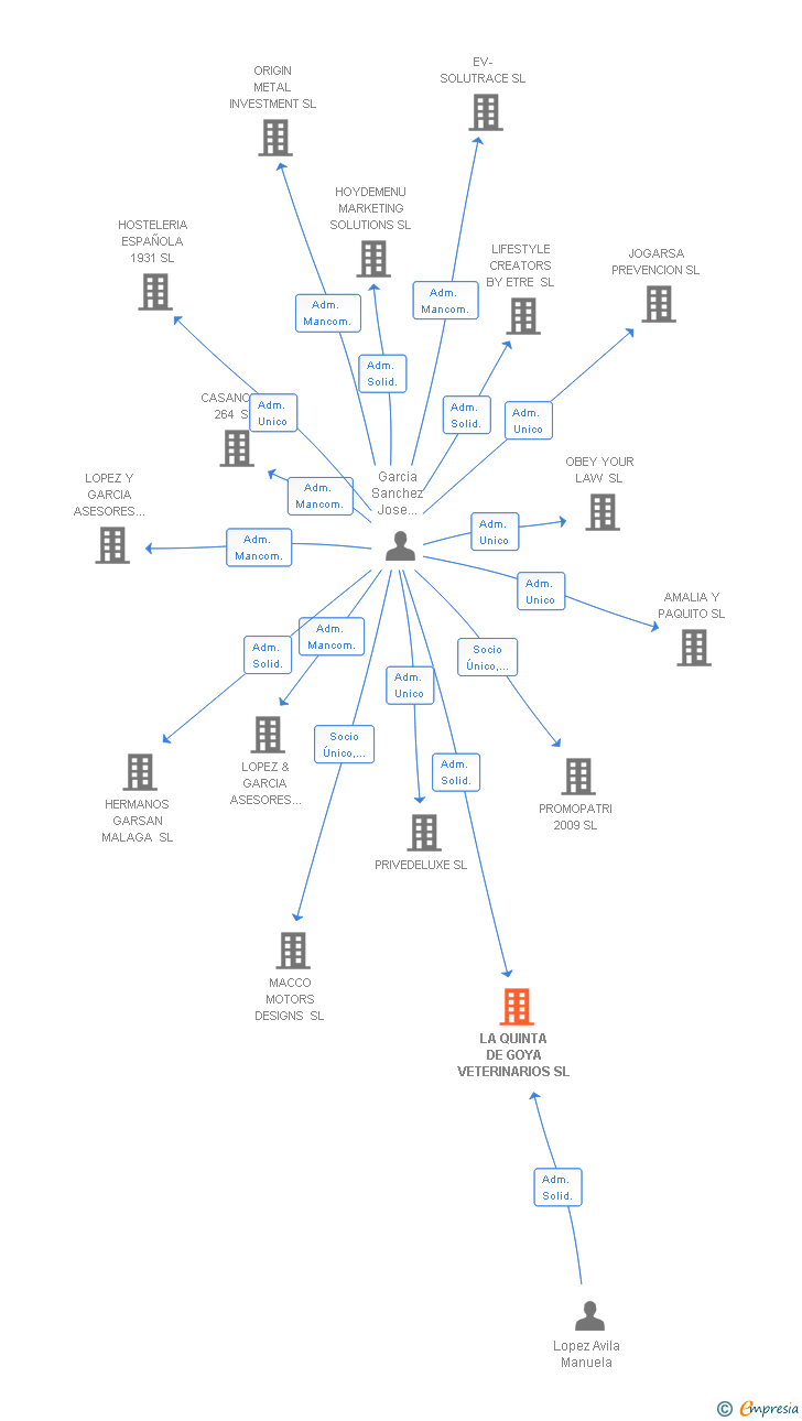 Vinculaciones societarias de LA QUINTA DE GOYA VETERINARIOS SL
