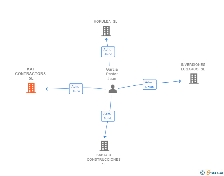 Vinculaciones societarias de KAI CONTRACTORS SL