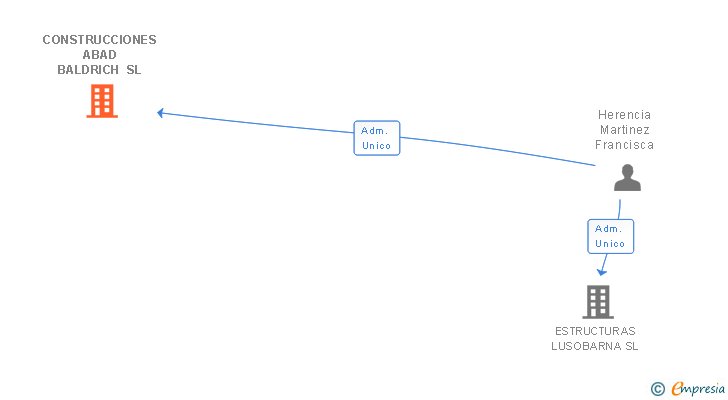Vinculaciones societarias de CONSTRUCCIONES ABAD BALDRICH SL