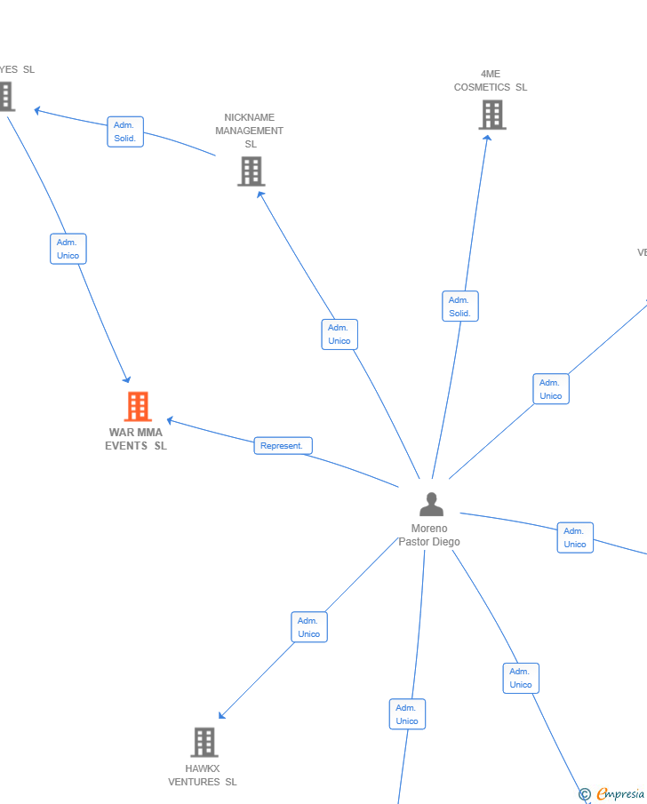 Vinculaciones societarias de WAR MMA EVENTS SL