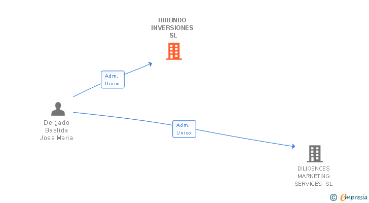 Vinculaciones societarias de HIRUNDO INVERSIONES SL