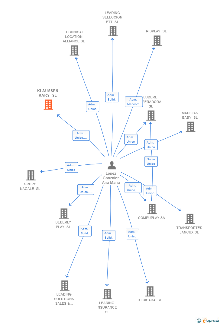 Vinculaciones societarias de KLAUSSEN KARS SL