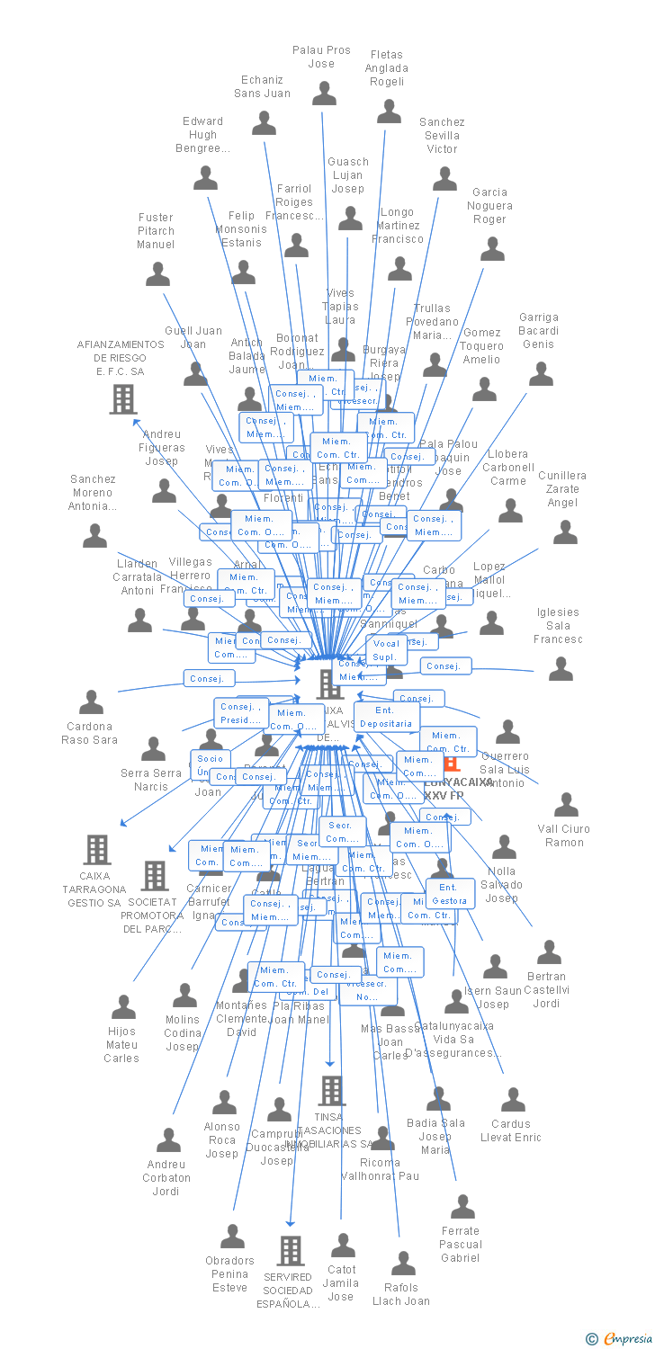 Vinculaciones societarias de CATALUNYACAIXA XXV FP