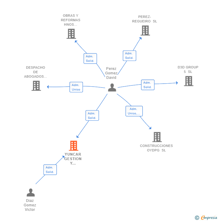 Vinculaciones societarias de YUNCAR GESTION Y COMERCIALIZACION SL