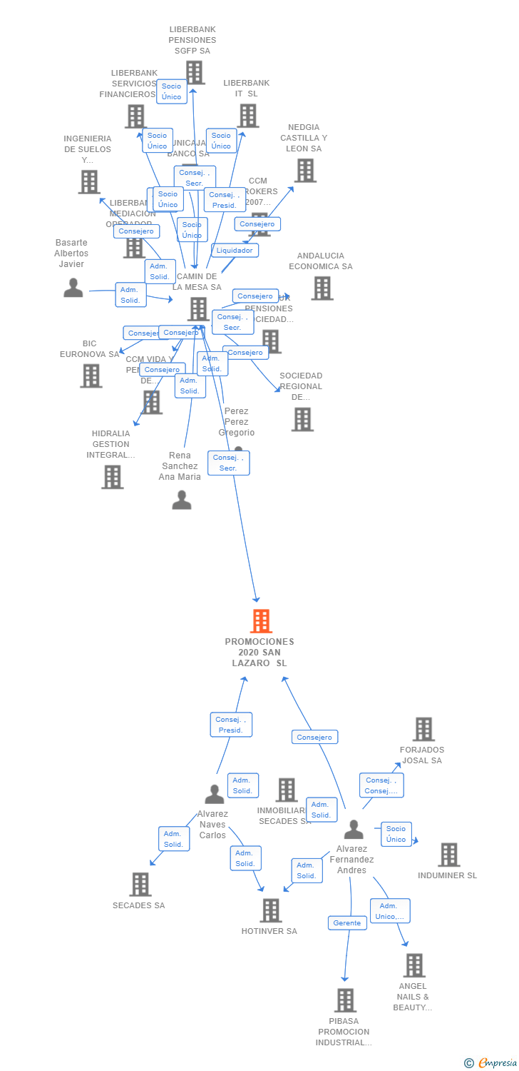 Vinculaciones societarias de PROMOCIONES 2020 SAN LAZARO SL