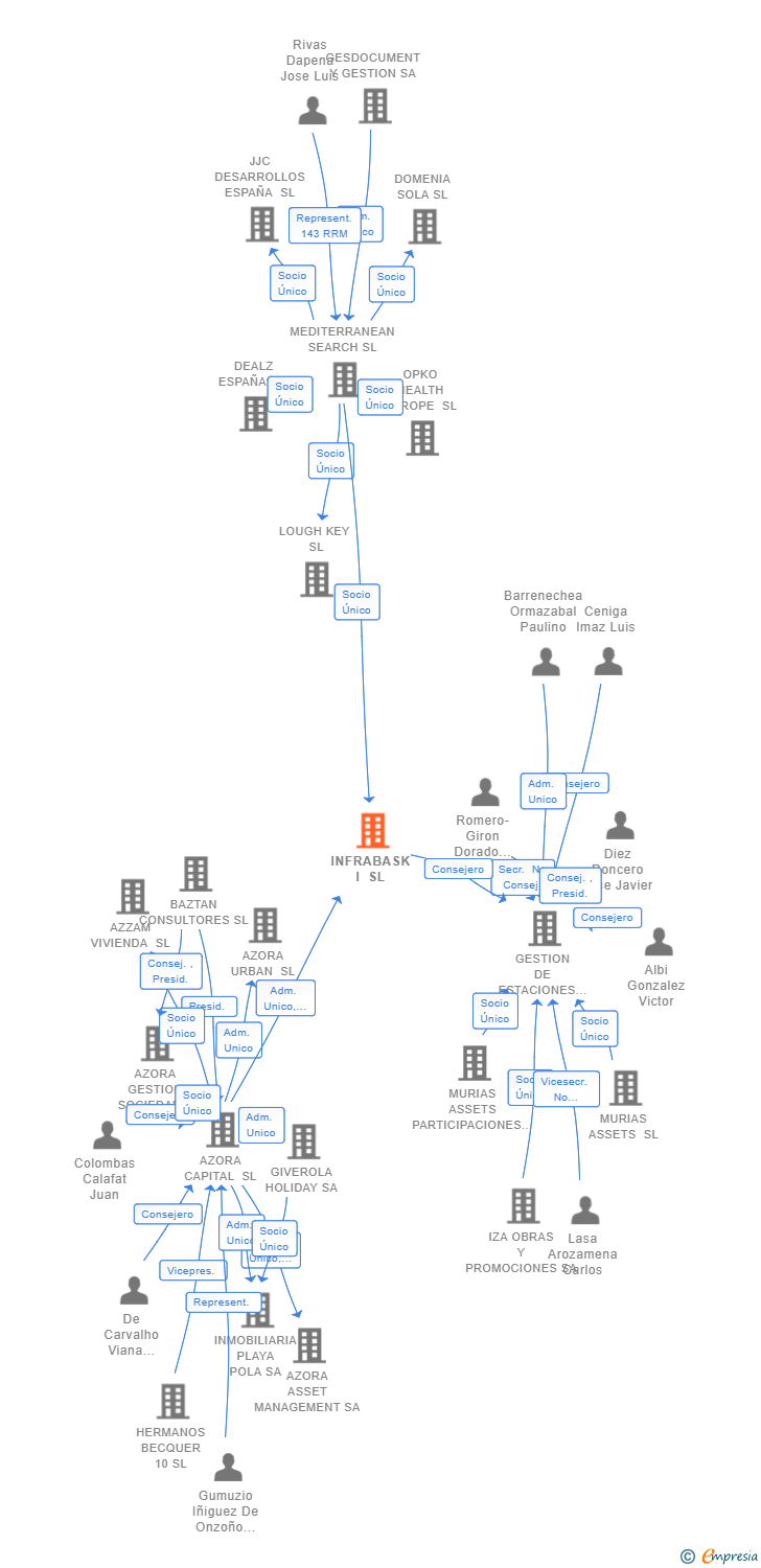 Vinculaciones societarias de INFRABASK I SL