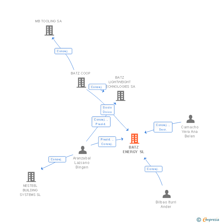Vinculaciones societarias de BATZ ENERGY SL