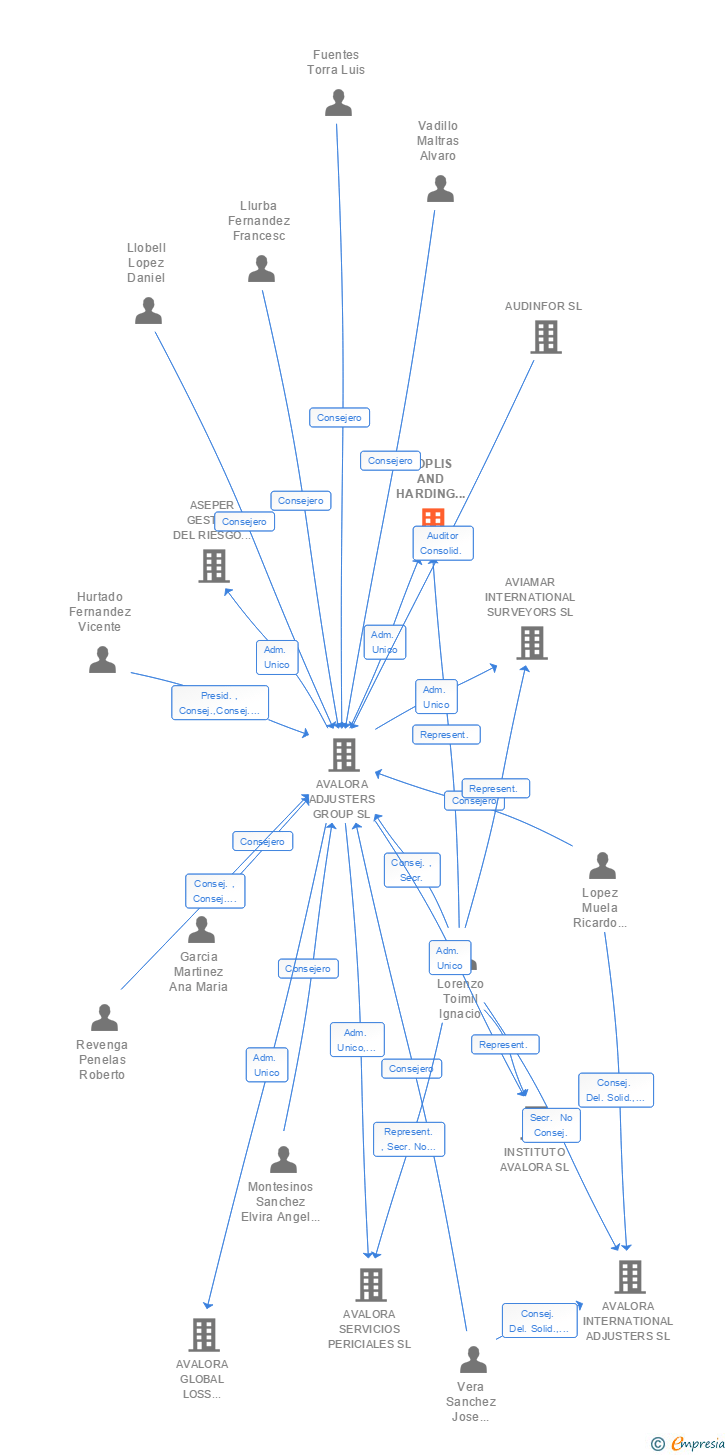 Vinculaciones societarias de TOPLIS AND HARDING ESPAÑA PERITOS TASADORES DE SEGUROS SL