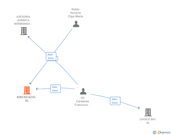 Vinculaciones societarias de KIKEREAZUL SL