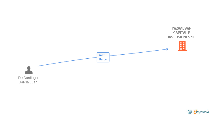 Vinculaciones societarias de YAZWILSAN CAPITAL E INVERSIONES SL