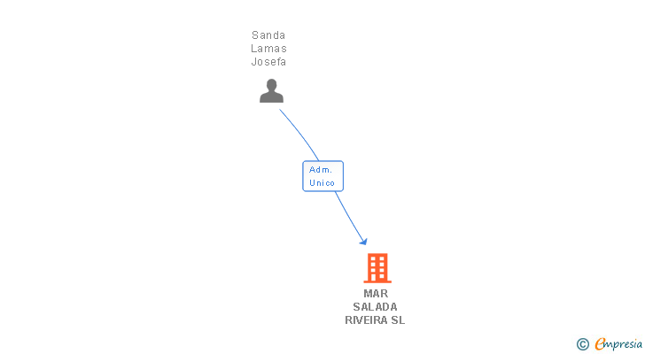 Vinculaciones societarias de MAR SALADA RIVEIRA SL