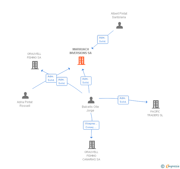 Vinculaciones societarias de MARXUACH INVERSIONS SA