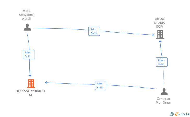 Vinculaciones societarias de DISSSSENYAMOO SL