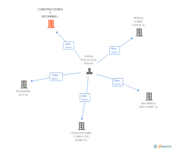 Vinculaciones societarias de CONSTRUCCIONES Y REFORMAS INDUSTRIALES TAJO SALOR SL