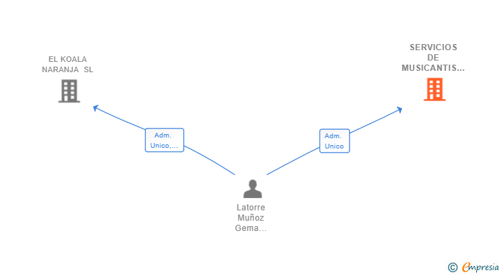 Vinculaciones societarias de SERVICIOS DE MUSICANTIS Y ARTISTAS SL