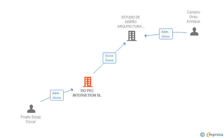 Vinculaciones societarias de TIO PEC INTERVETION SL