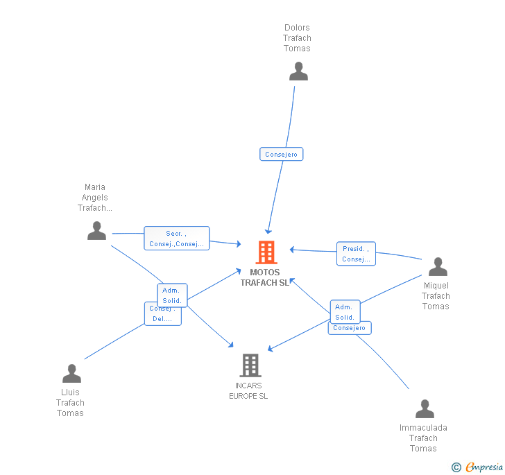 Vinculaciones societarias de MOTOS TRAFACH SL