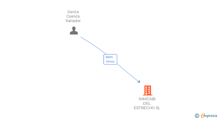 Vinculaciones societarias de SANICABI DEL ESTRECHO SL