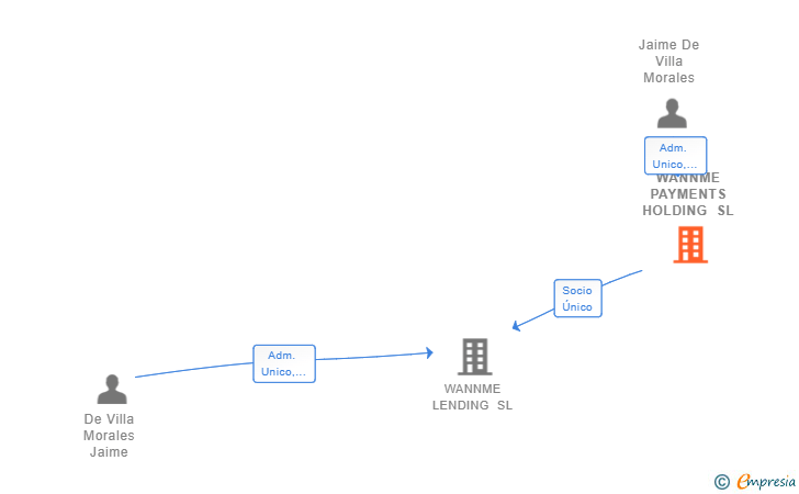 Vinculaciones societarias de WANNME PAYMENTS HOLDING SL