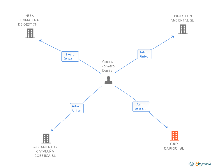Vinculaciones societarias de GNP CARRIO SL