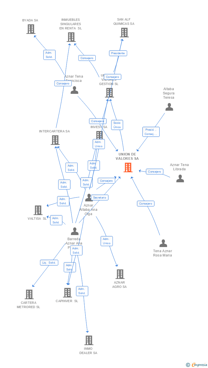 Vinculaciones societarias de UNION DE VALORES SA