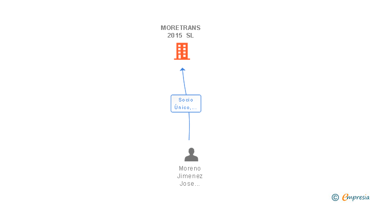 Vinculaciones societarias de MORETRANS 2015 SL (EXTINGUIDA)