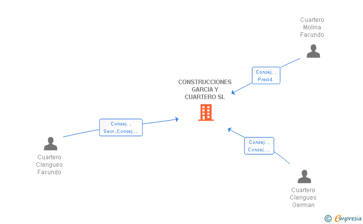 Vinculaciones societarias de CONSTRUCCIONES GARCIA Y CUARTERO SL