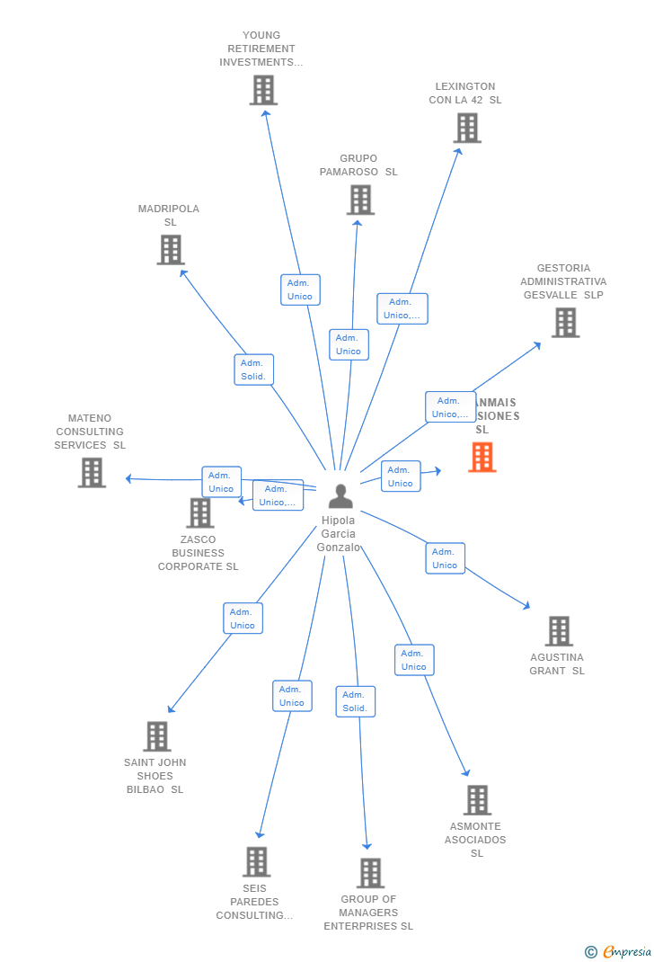 Vinculaciones societarias de INTEANMAIS INVERSIONES SL
