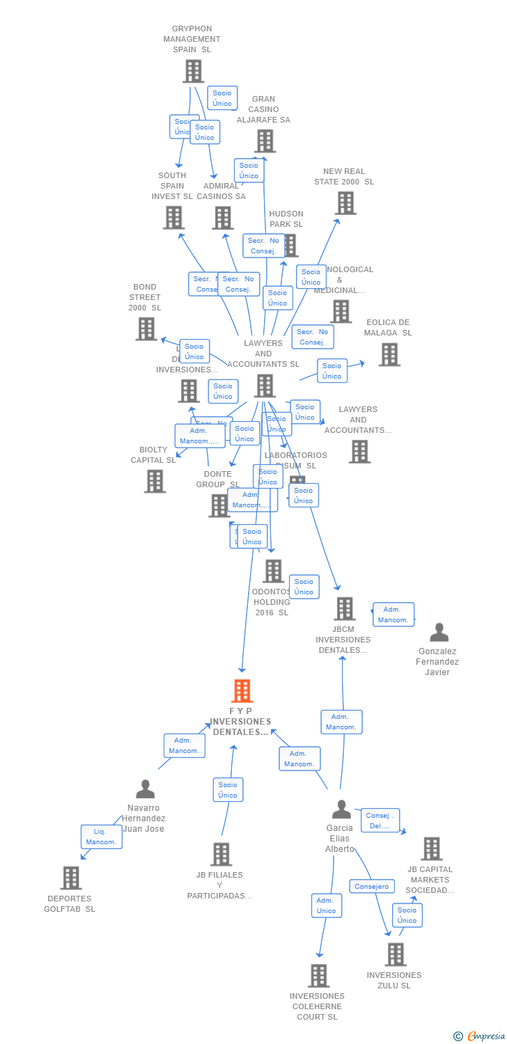 Vinculaciones societarias de F Y P INVERSIONES DENTALES 2018 SL